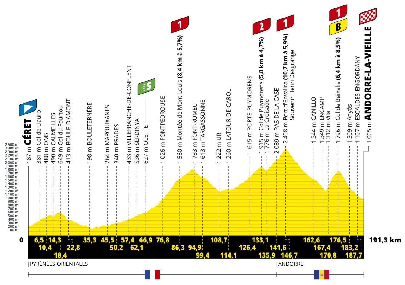 Tour de France 2021- Τα καθοριστικά εταπ του Γύρου