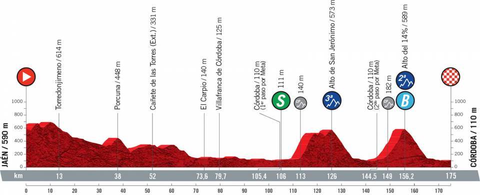 La Vuelta 2021 – Αναλυτική παρουσίαση