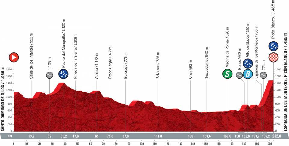 La Vuelta 2021 – Αναλυτική παρουσίαση