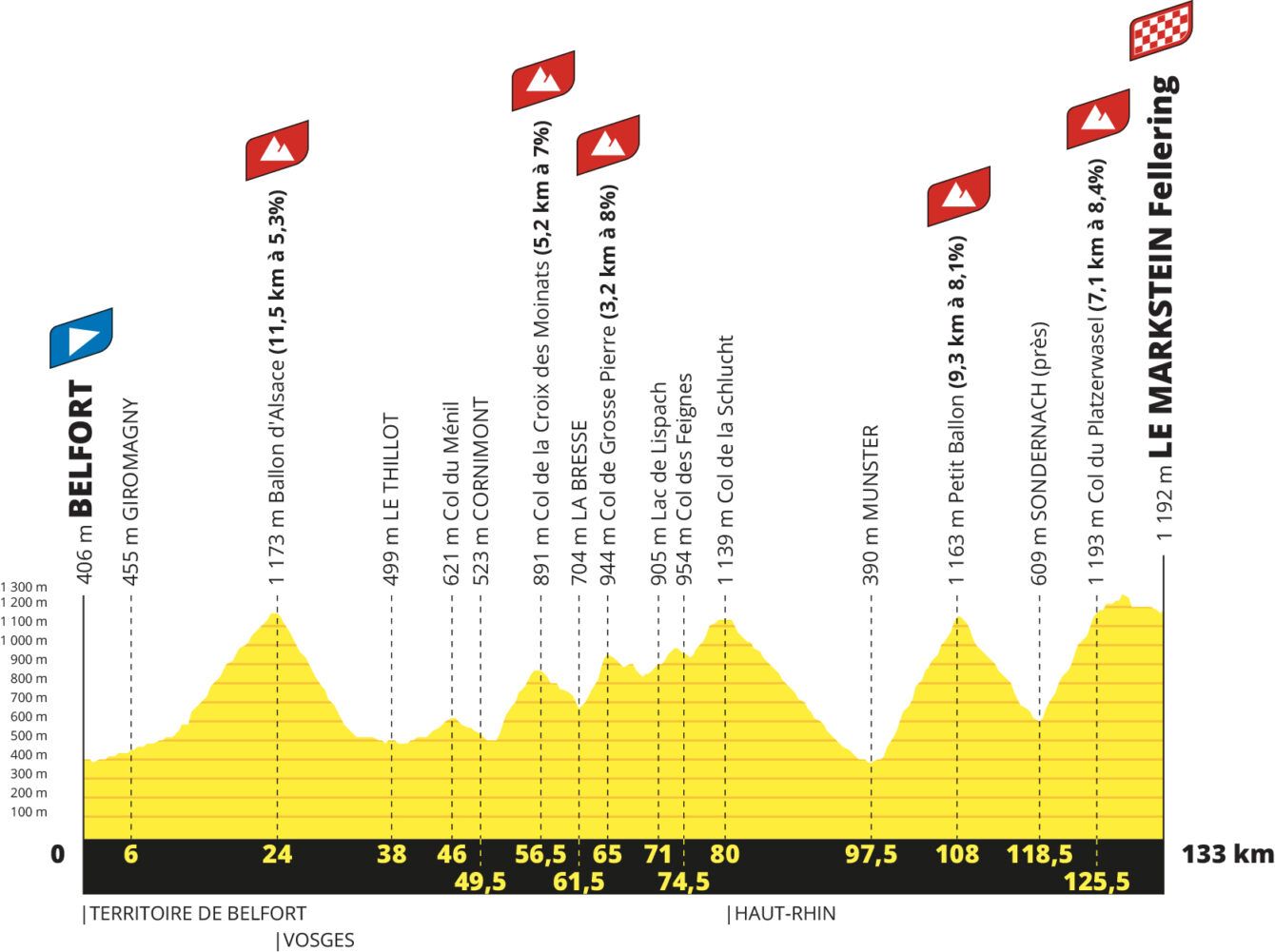 Αναλυτική παρουσίαση Tour de France 2023